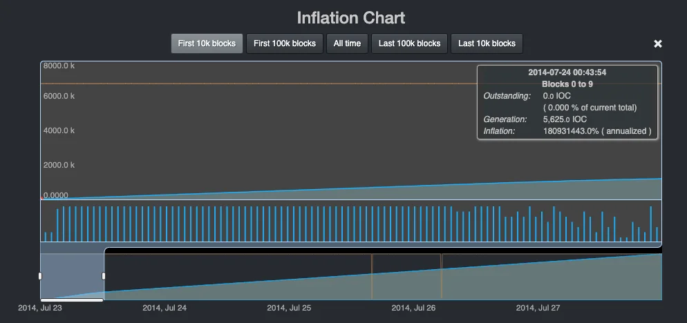 Public explorer inflation chart for blocks 0 to 9 on 24 July 2014, showing 0.0 IOC outstanding at genesis.